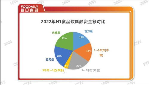融資降溫下的食品飲料行業 2022上半年181起融資總額136億，熱錢退潮與金融外包崛起