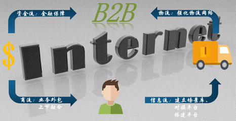 互聯賦能，技術破局 B2B供應鏈的數字化轉型與金融信息技術外包的協同之道